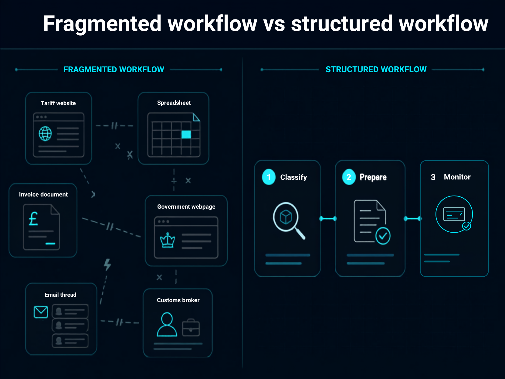 Comparison of fragmented customs work and a structured classify, prepare and monitor workflow