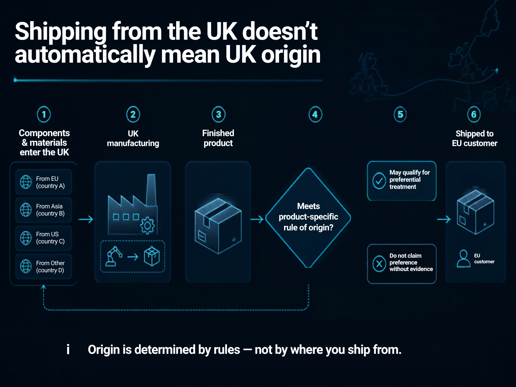 Decision flow showing why shipping from the UK does not automatically establish UK origin